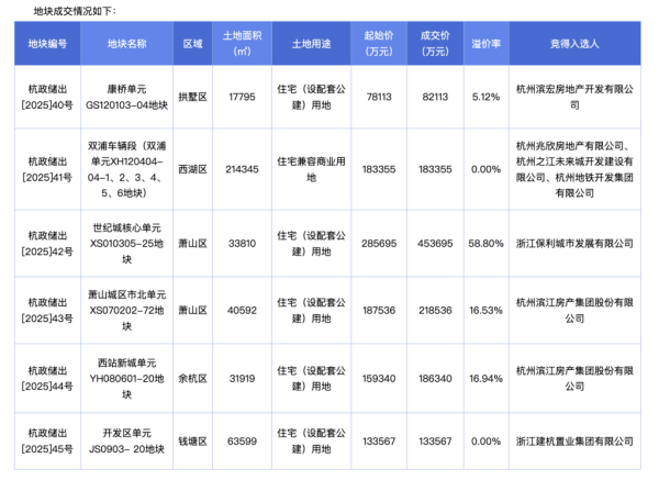 全国股票配资 杭州6宗涉宅用地收金125.76亿元，萧山区地块楼面价冲破5万元/平米