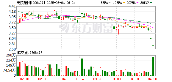 炒股配资知识 天茂集团：无法在法定期限内披露定期报告，5月6日起停牌
